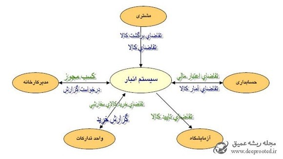 دیپروتد دیاگرام متن سیستم انبار