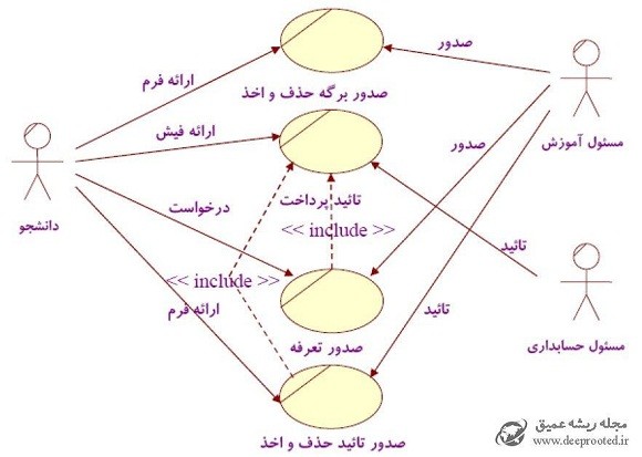 دیپروتد دیاگرام مورداستفاده برای حذف و اخذ