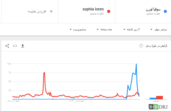 افزایش جستجوی نام سوفیا لورن توسط کاربران ایرانی