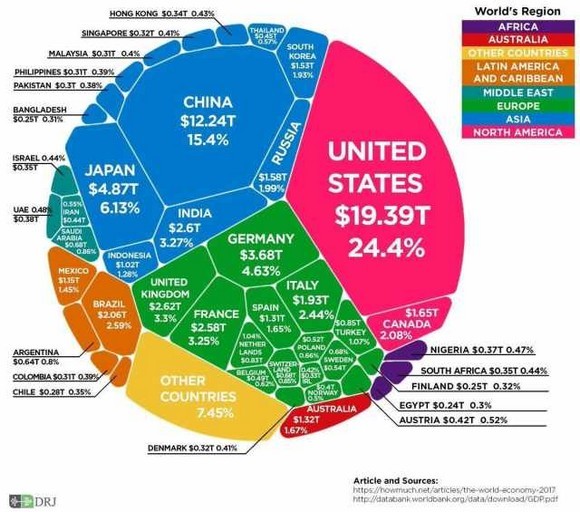 برترین های اقتصاد جهانی